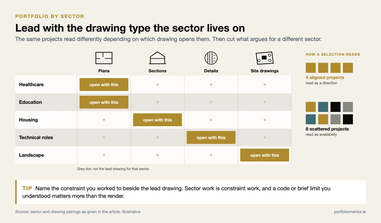 Which drawing to lead with by sector: plans for healthcare and education, sections for housing, details, site drawings