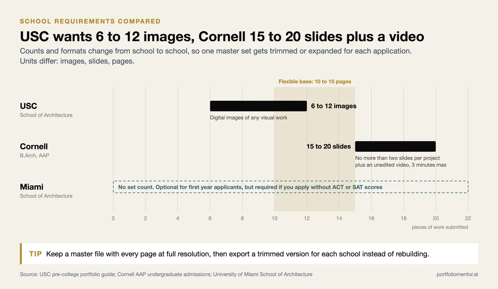 Range chart of portfolio counts: USC 6 to 12 images, Cornell 15 to 20 slides plus video, Miami optional with test scores
